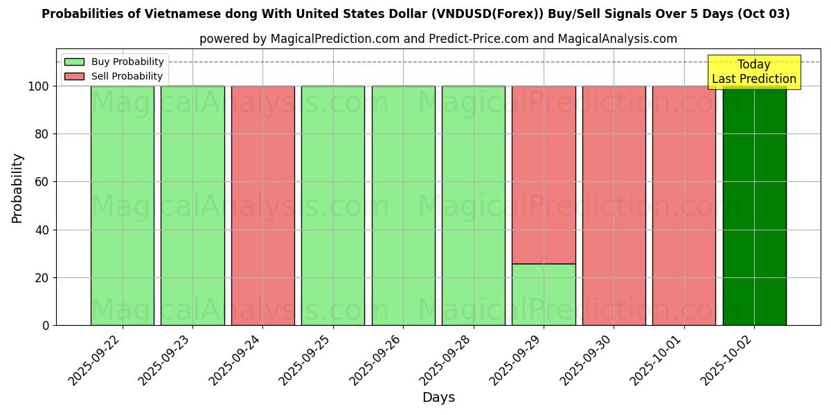 Probabilities of Vietnamese dong met Amerikaanse dollar (VNDUSD(Forex)) Buy/Sell Signals Using Several AI Models Over 5 Days (03 Oct) 