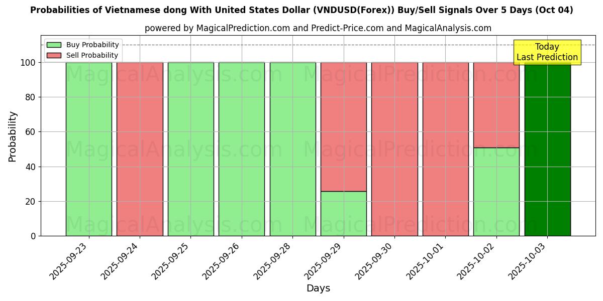 Probabilities of Dong vietnamita con il dollaro degli Stati Uniti (VNDUSD(Forex)) Buy/Sell Signals Using Several AI Models Over 5 Days (04 Oct) 