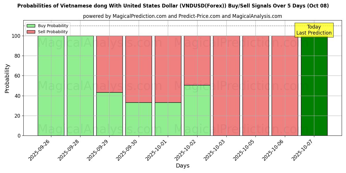 Probabilities of Vietnamesischer Dong mit US-Dollar (VNDUSD(Forex)) Buy/Sell Signals Using Several AI Models Over 5 Days (08 Oct) 