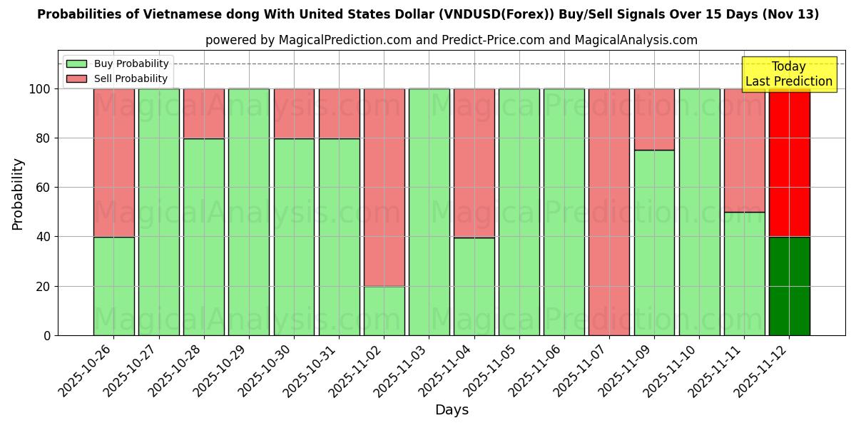 Probabilities of Vietnamin dong Yhdysvaltain dollarilla (VNDUSD(Forex)) Buy/Sell Signals Using Several AI Models Over 5 Days (13 Nov) 