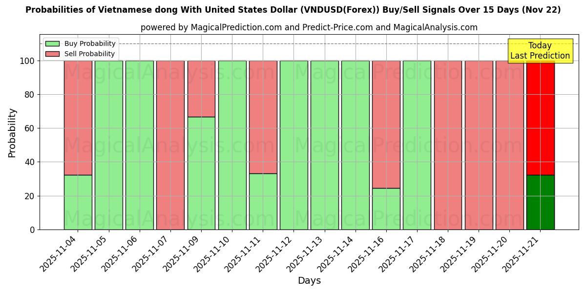 Probabilities of Dong vietnamita com dólar dos Estados Unidos (VNDUSD(Forex)) Buy/Sell Signals Using Several AI Models Over 5 Days (22 Nov) 