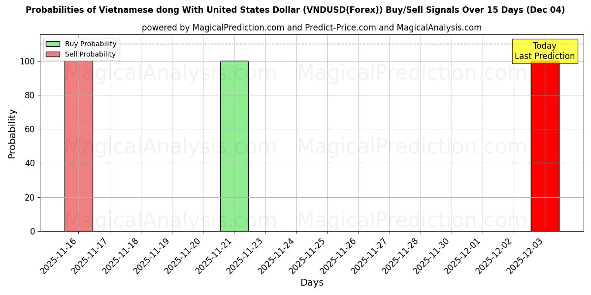 Probabilities of Vietnamese dong With United States Dollar (VNDUSD(Forex)) Buy/Sell Signals Using Several AI Models Over 5 Days (04 Dec) 