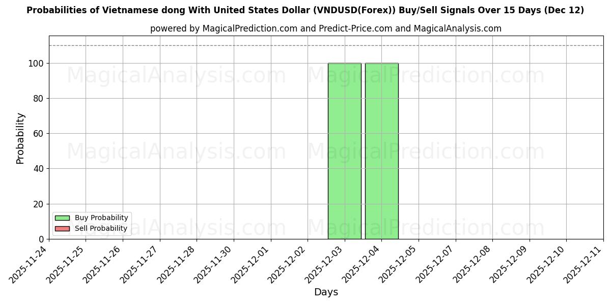 Probabilities of Vietnamese dong With United States Dollar (VNDUSD(Forex)) Buy/Sell Signals Using Several AI Models Over 5 Days (11 Dec) 