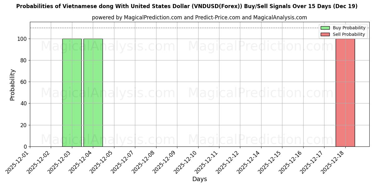 Probabilities of Vietnamese dong With United States Dollar (VNDUSD(Forex)) Buy/Sell Signals Using Several AI Models Over 5 Days (19 Dec) 