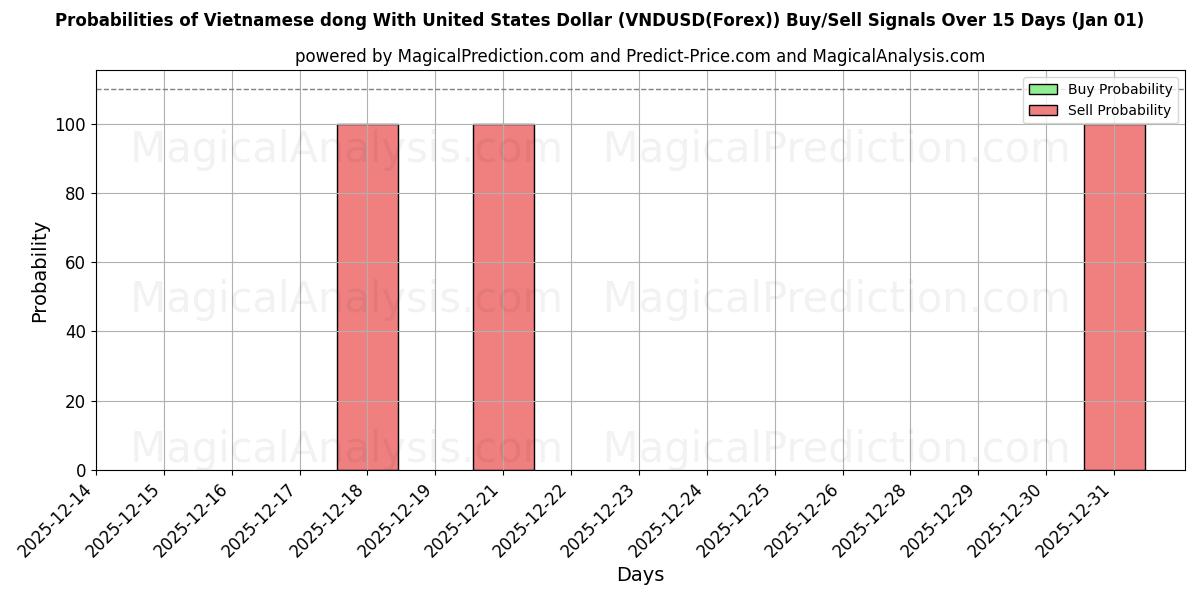 Probabilities of دونگ ویتنامی با دلار آمریکا (VNDUSD(Forex)) Buy/Sell Signals Using Several AI Models Over 5 Days (01 Jan) 