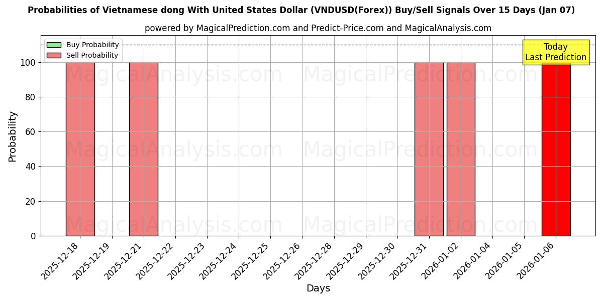 Probabilities of Vietnamese dong With United States Dollar (VNDUSD(Forex)) Buy/Sell Signals Using Several AI Models Over 5 Days (06 Jan) 
