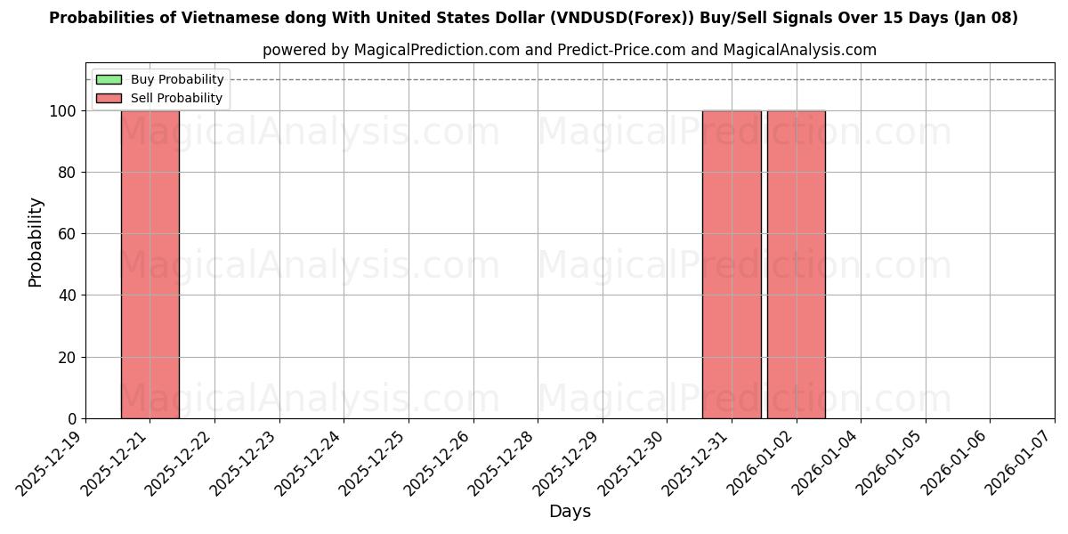 Probabilities of Dong vietnamita com dólar dos Estados Unidos (VNDUSD(Forex)) Buy/Sell Signals Using Several AI Models Over 5 Days (07 Jan) 