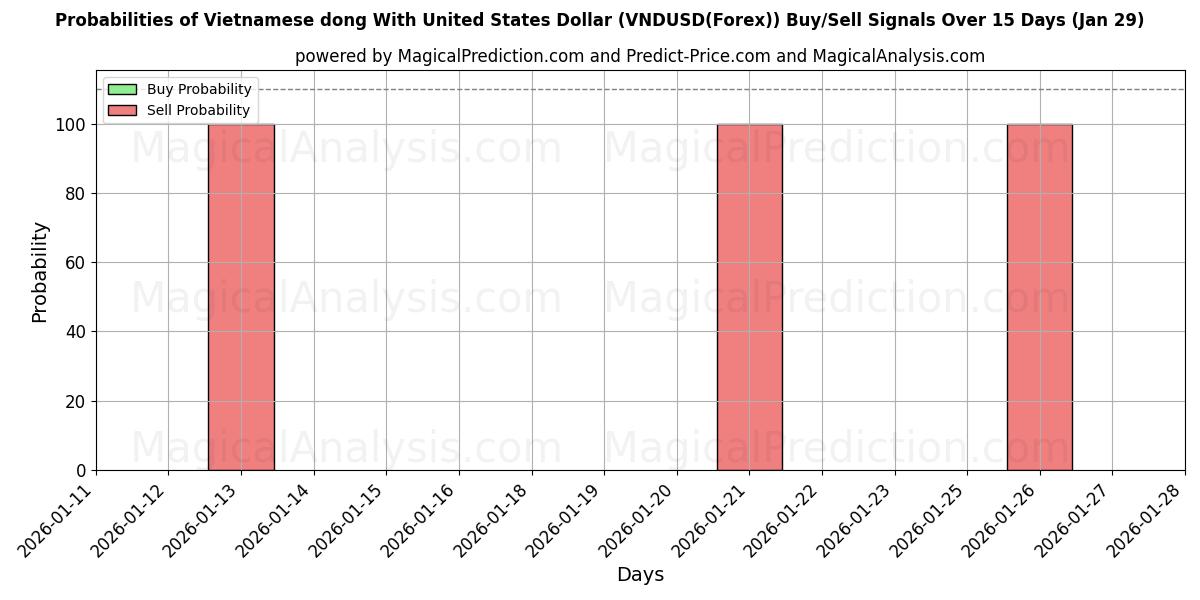 Probabilities of Vietnamese dong With United States Dollar (VNDUSD(Forex)) Buy/Sell Signals Using Several AI Models Over 5 Days (29 Jan) 
