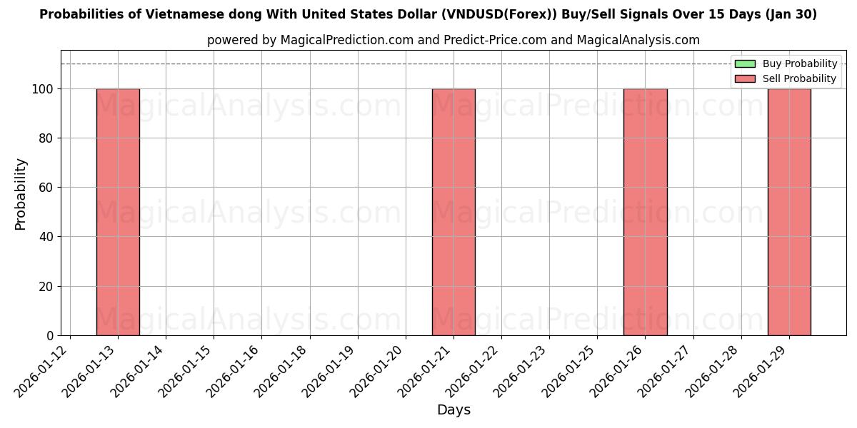 Probabilities of Vietnamese dong With United States Dollar (VNDUSD(Forex)) Buy/Sell Signals Using Several AI Models Over 5 Days (30 Jan) 