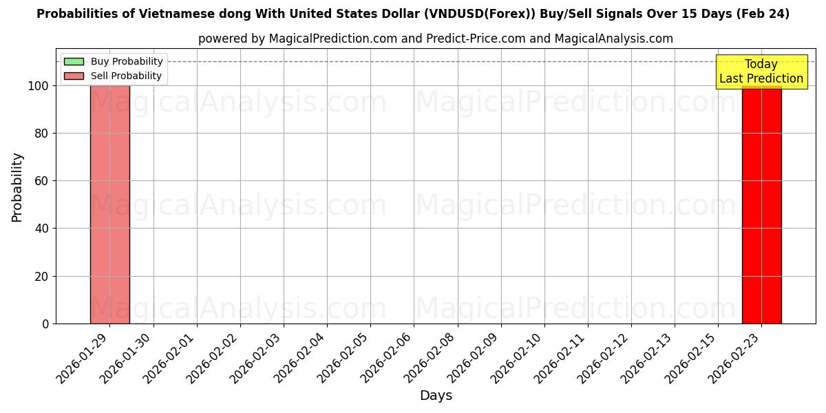 Probabilities of Vietnamesisk dong med amerikanske dollar (VNDUSD(Forex)) Buy/Sell Signals Using Several AI Models Over 5 Days (24 Feb) 
