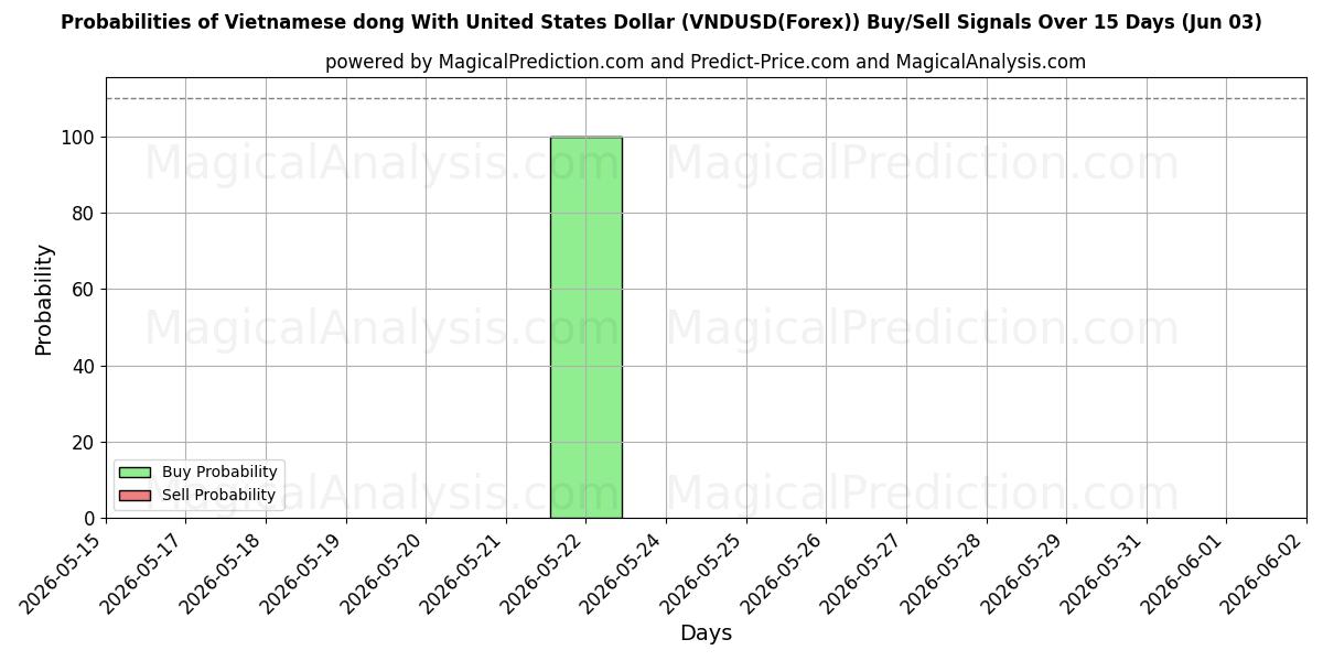 Probabilities of Dong vietnamita Con Dólar estadounidense (VNDUSD(Forex)) Buy/Sell Signals Using Several AI Models Over 5 Days (03 Jun) 