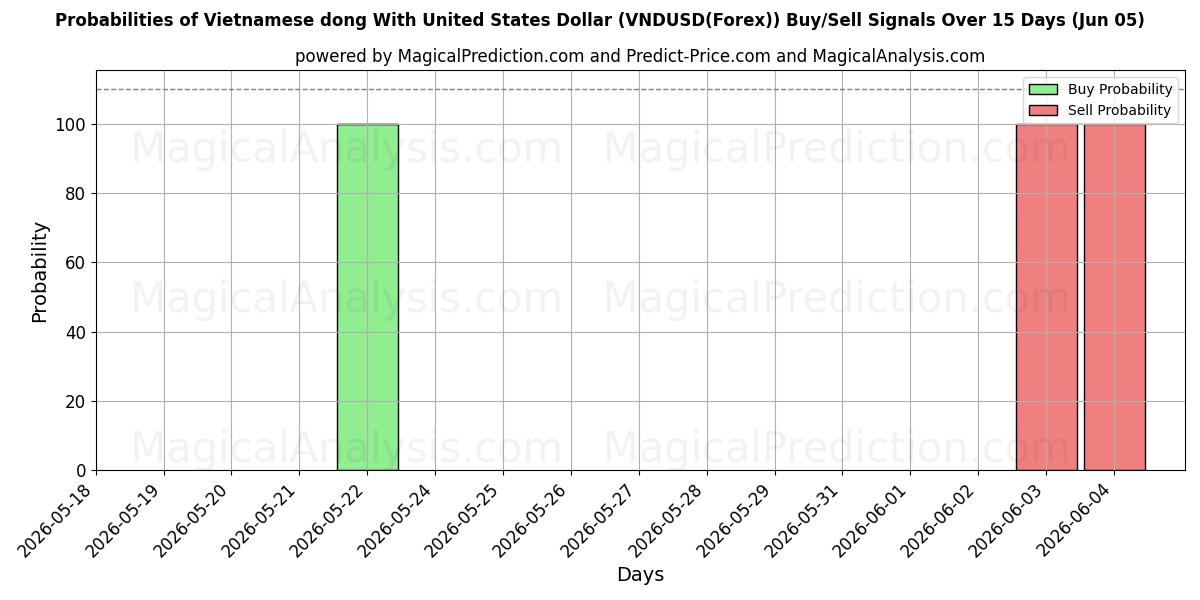 Probabilities of Dong vietnamita con il dollaro degli Stati Uniti (VNDUSD(Forex)) Buy/Sell Signals Using Several AI Models Over 5 Days (05 Jun) 