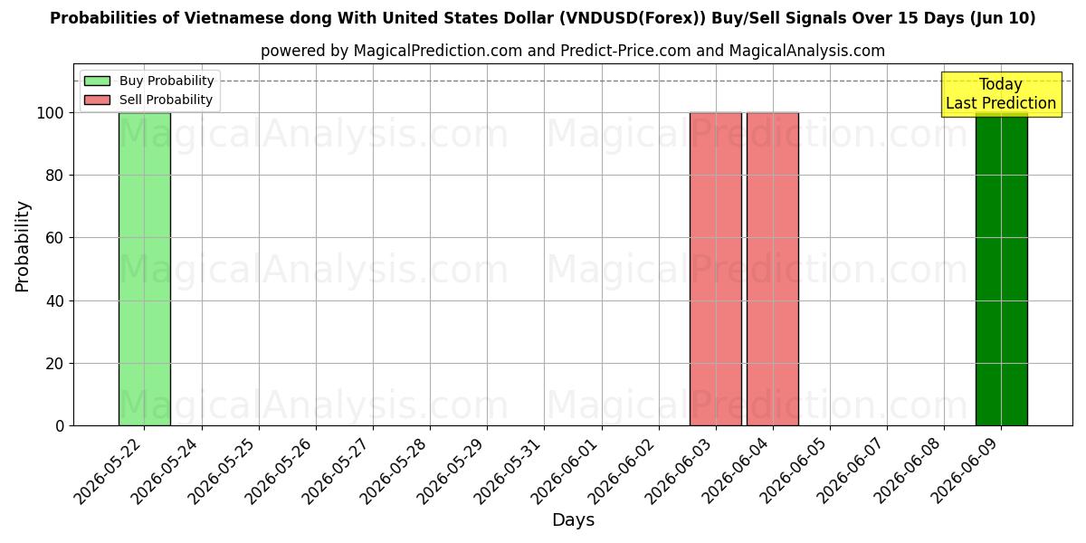 Probabilities of Вьетнамский донг с долларом США (VNDUSD(Forex)) Buy/Sell Signals Using Several AI Models Over 5 Days (10 Jun) 