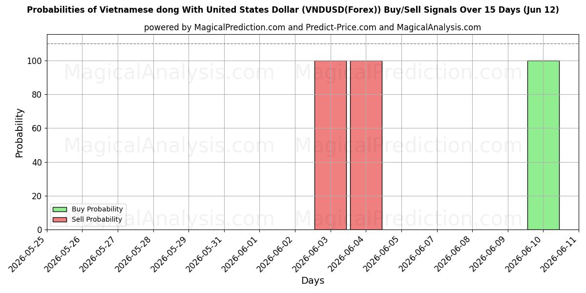 Probabilities of Dong vietnamien avec dollar américain (VNDUSD(Forex)) Buy/Sell Signals Using Several AI Models Over 5 Days (12 Jun) 
