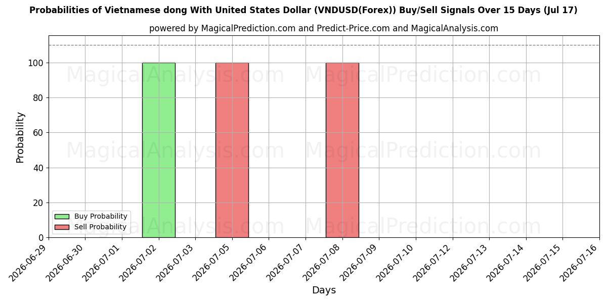 Probabilities of Dong vietnamita Con Dólar estadounidense (VNDUSD(Forex)) Buy/Sell Signals Using Several AI Models Over 5 Days (17 Jul) 