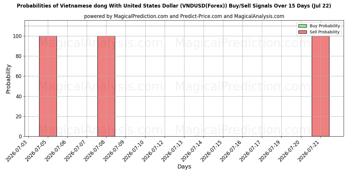 Probabilities of Dong vietnamita con il dollaro degli Stati Uniti (VNDUSD(Forex)) Buy/Sell Signals Using Several AI Models Over 5 Days (22 Jul) 