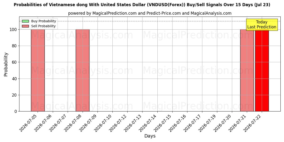 Probabilities of الدونج الفيتنامي مقابل الدولار الأمريكي (VNDUSD(Forex)) Buy/Sell Signals Using Several AI Models Over 5 Days (23 Jul) 