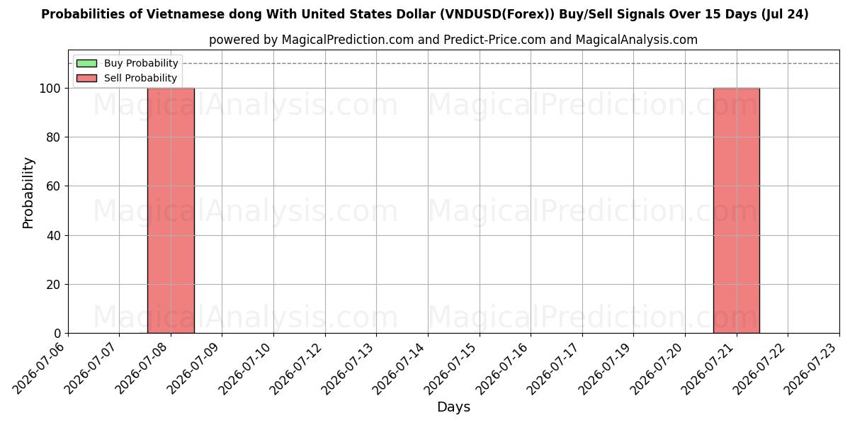 Probabilities of Вьетнамский донг с долларом США (VNDUSD(Forex)) Buy/Sell Signals Using Several AI Models Over 5 Days (24 Jul) 