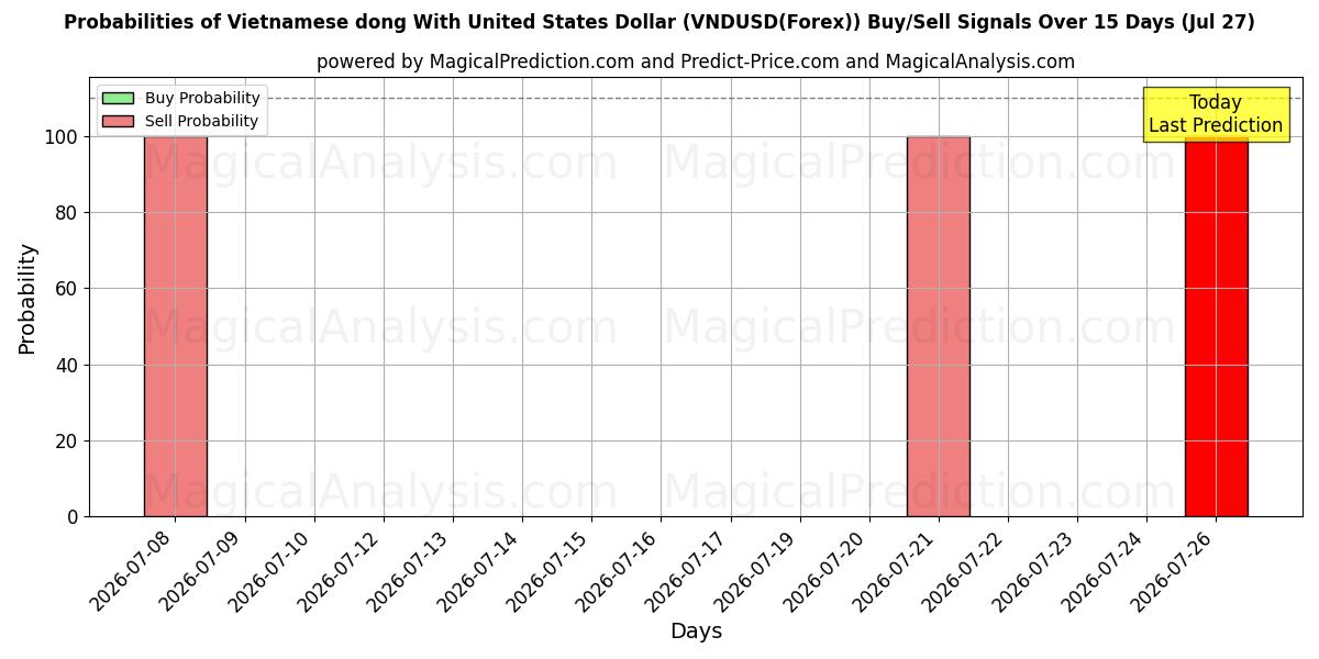 Probabilities of Dong vietnamien avec dollar américain (VNDUSD(Forex)) Buy/Sell Signals Using Several AI Models Over 5 Days (27 Jul) 