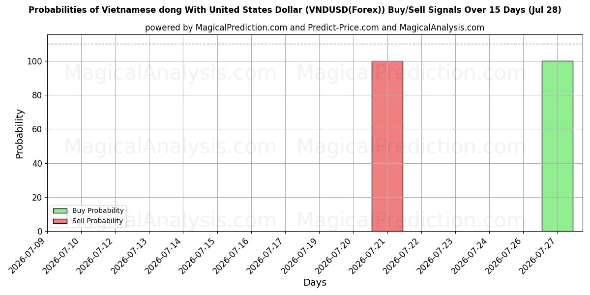 Probabilities of Vietnamesisk dong med amerikanske dollar (VNDUSD(Forex)) Buy/Sell Signals Using Several AI Models Over 5 Days (28 Jul) 