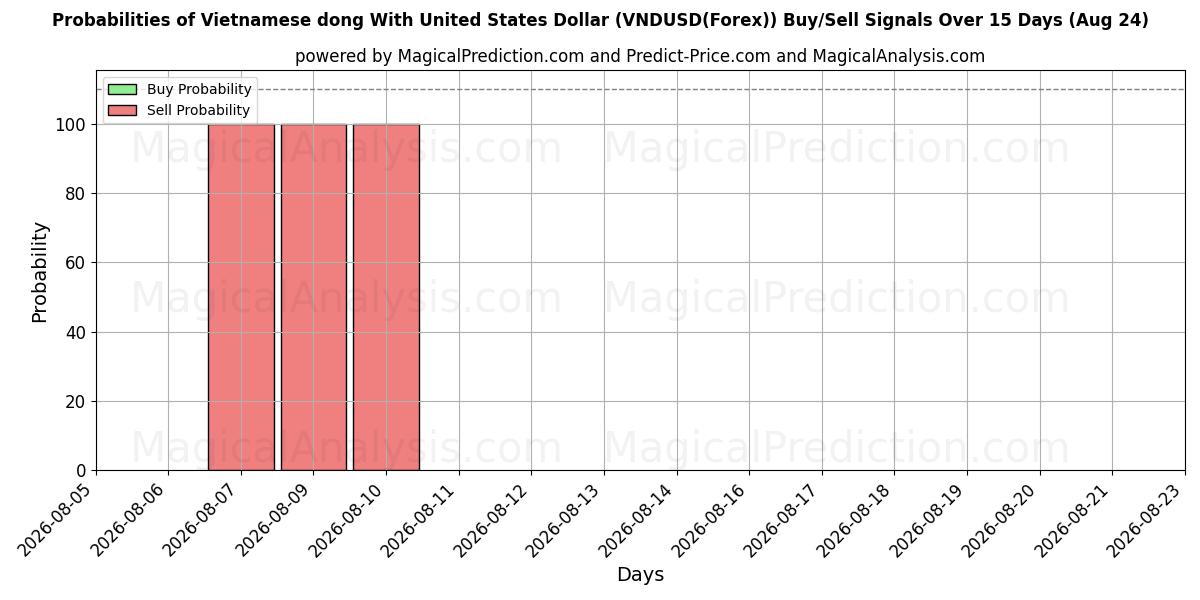 Probabilities of Vietnamese dong With United States Dollar (VNDUSD(Forex)) Buy/Sell Signals Using Several AI Models Over 5 Days (14 Aug) 