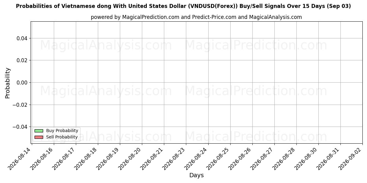 Probabilities of Dong vietnamita Con Dólar estadounidense (VNDUSD(Forex)) Buy/Sell Signals Using Several AI Models Over 5 Days (03 Sep) 