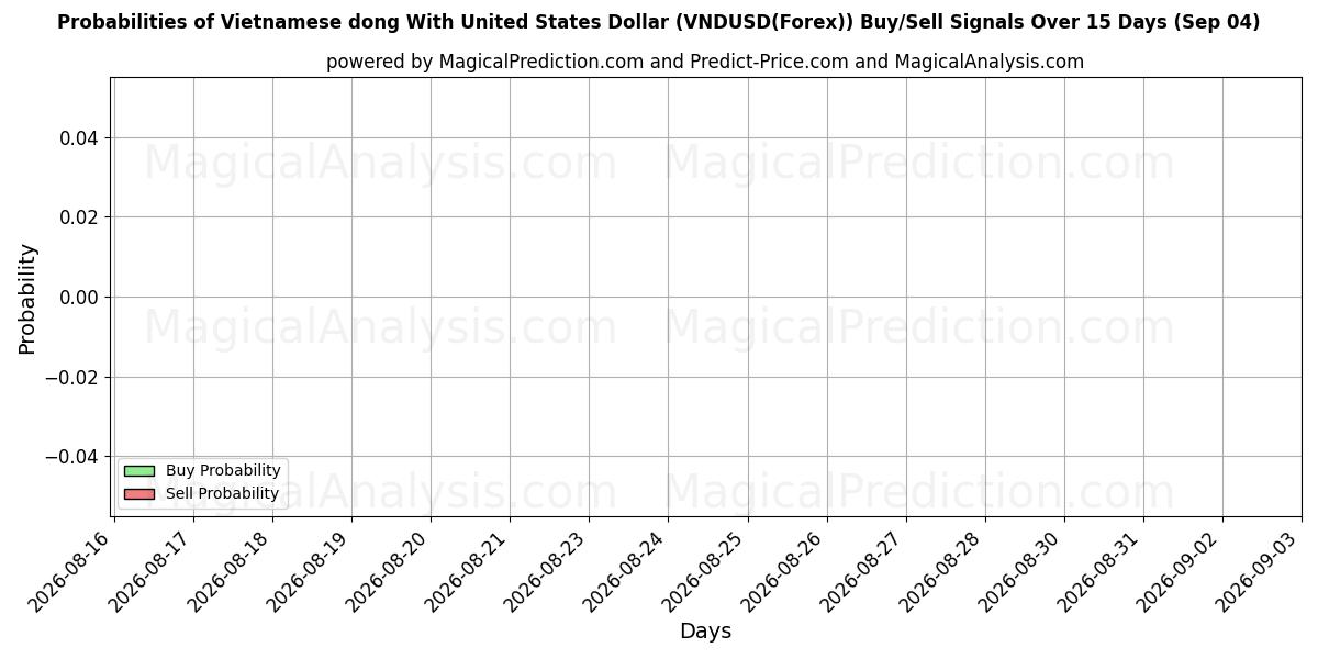 Probabilities of Dong vietnamita con il dollaro degli Stati Uniti (VNDUSD(Forex)) Buy/Sell Signals Using Several AI Models Over 5 Days (04 Sep) 