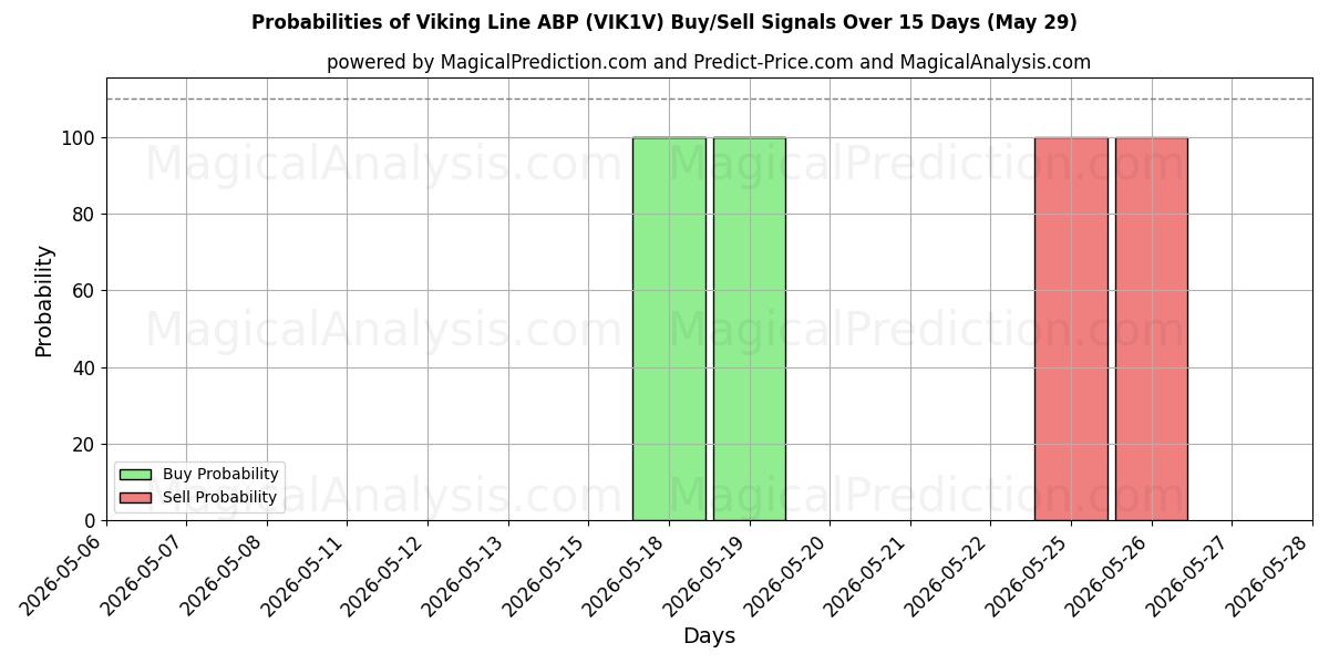 Probabilities of Viking Line ABP (VIK1V) Buy/Sell Signals Using Several AI Models Over 5 Days (29 May) 