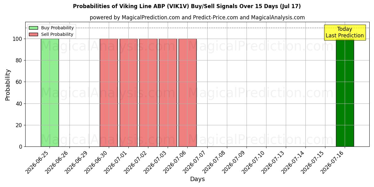 Probabilities of Viking Line ABP (VIK1V) Buy/Sell Signals Using Several AI Models Over 5 Days (17 Jul) 
