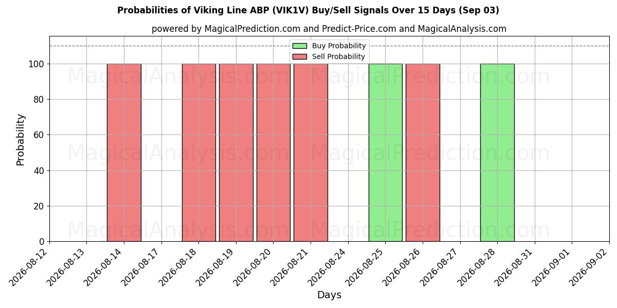 Probabilities of Viking Line ABP (VIK1V) Buy/Sell Signals Using Several AI Models Over 5 Days (03 Sep) 