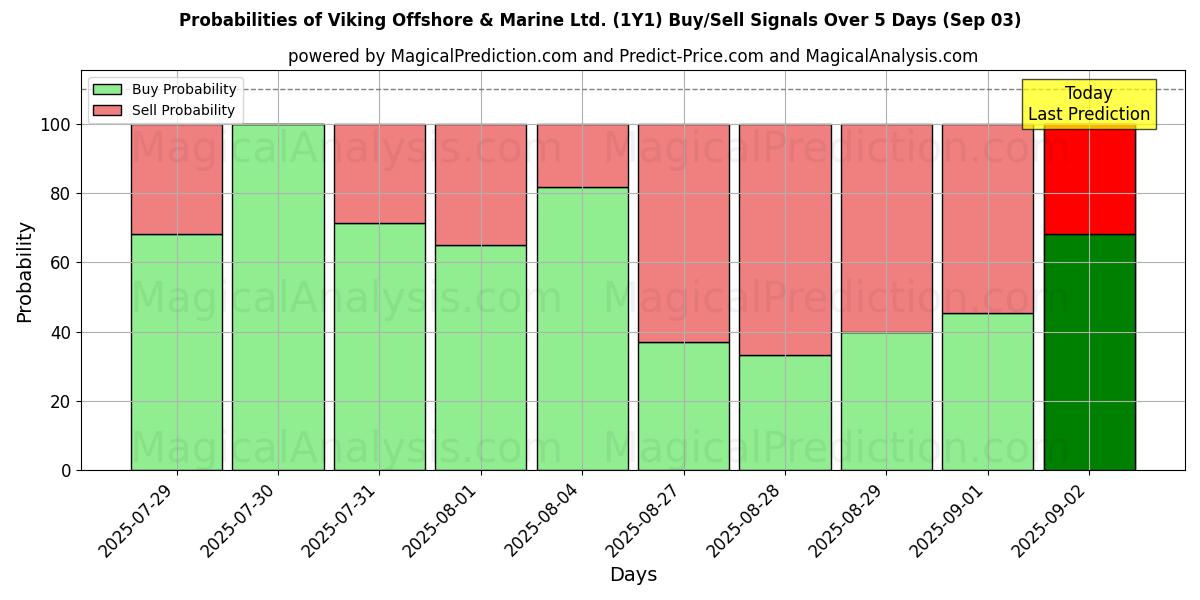 Probabilities of Viking Offshore & Marine Ltd. (1Y1) Buy/Sell Signals Using Several AI Models Over 5 Days (03 Sep) 