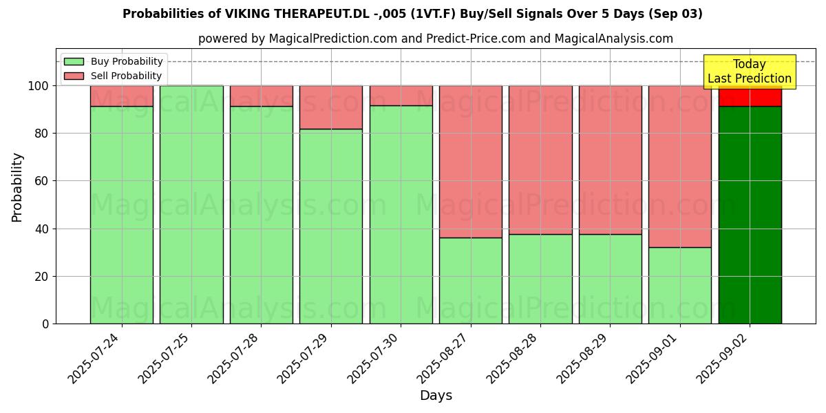 Probabilities of VIKING THERAPEUT.DL -,005 (1VT.F) Buy/Sell Signals Using Several AI Models Over 5 Days (03 Sep) 