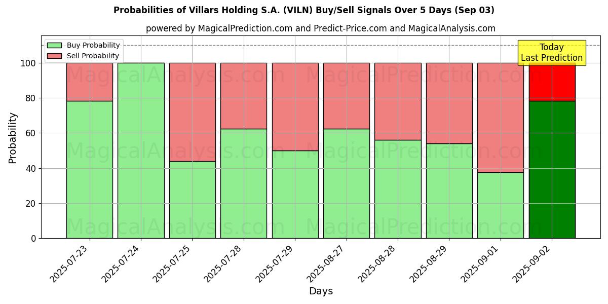 Villars Holding S.A. (VILN) खरीद/विक्रय सिग्नल की संभावनाएँ विभिन्न एआई मॉडलों का उपयोग करते हुए 10 दिनों के दौरान (03 Sep) Probabilities of Villars Holding S.A. (VILN) Buy/Sell Signals Using Several AI Models Over 5 Days (03 Sep)
