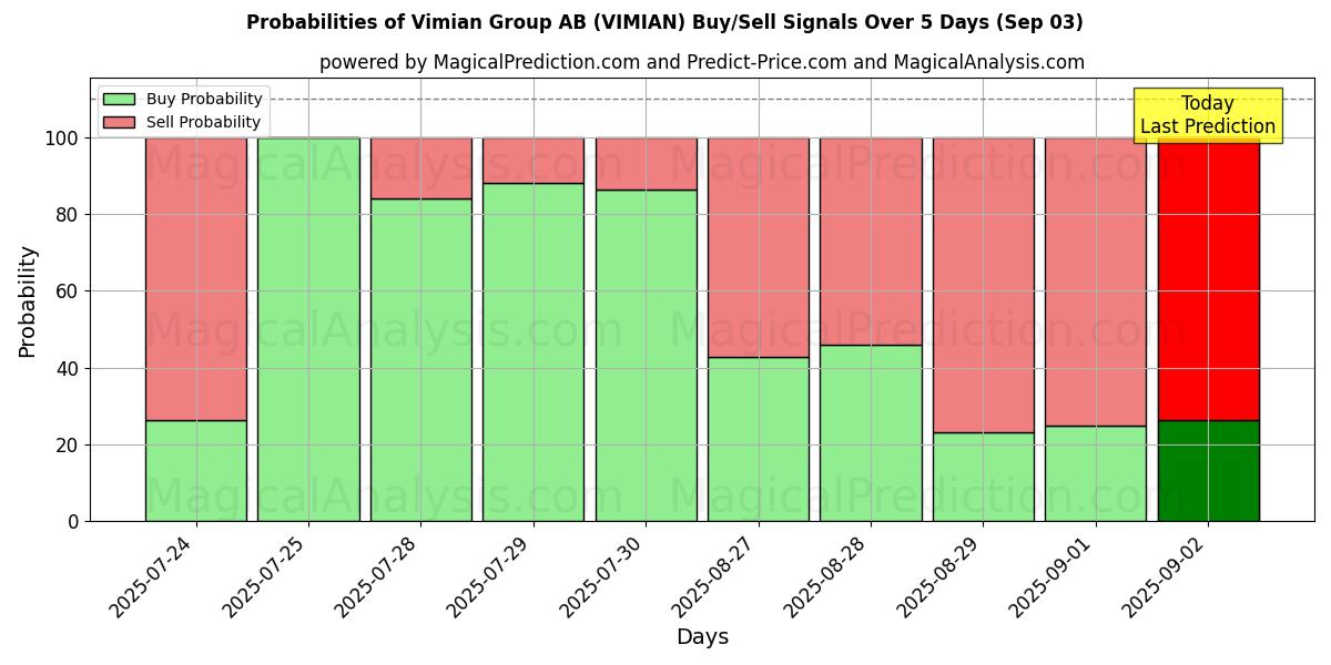 Probabilities of Vimian Group AB (VIMIAN) Buy/Sell Signals Using Several AI Models Over 5 Days (03 Sep) 