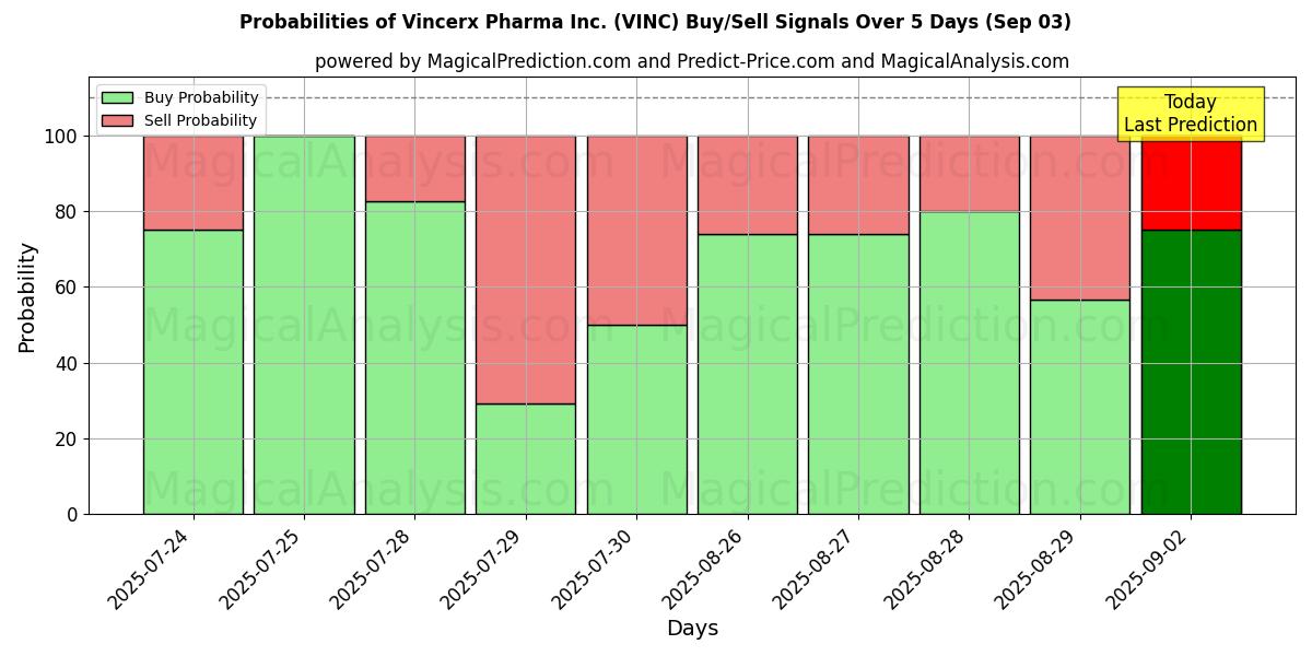 Probabilities of Vincerx Pharma Inc. (VINC) Buy/Sell Signals Using Several AI Models Over 5 Days (03 Sep) 