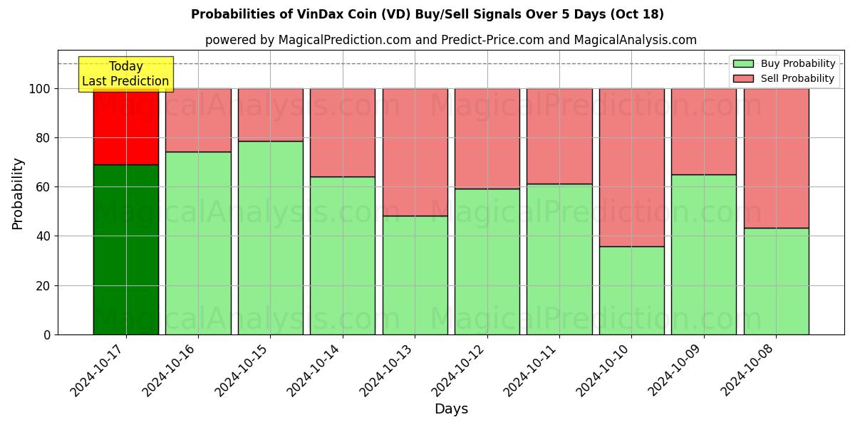 Probabilities of Pièce VinDax (VD) Buy/Sell Signals Using Several AI Models Over 5 Days (18 Oct) 