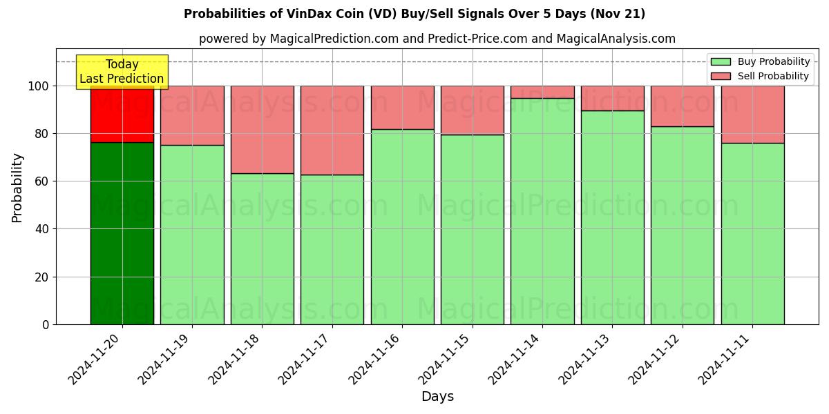 Probabilities of VinDax Coin (VD) Buy/Sell Signals Using Several AI Models Over 5 Days (21 Nov) 