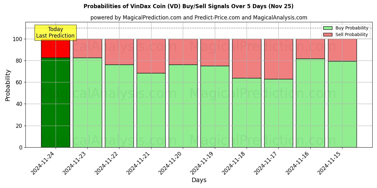 Probabilities of عملة فينداكس (VD) Buy/Sell Signals Using Several AI Models Over 5 Days (22 Nov) 