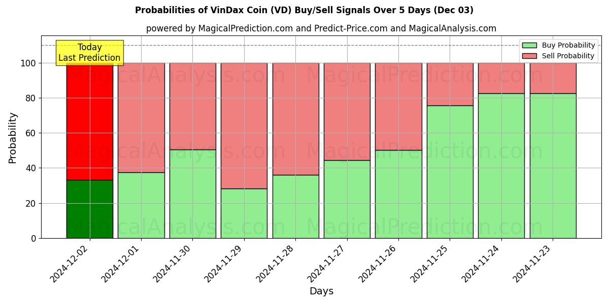 Probabilities of سکه وین داکس (VD) Buy/Sell Signals Using Several AI Models Over 5 Days (03 Dec) 