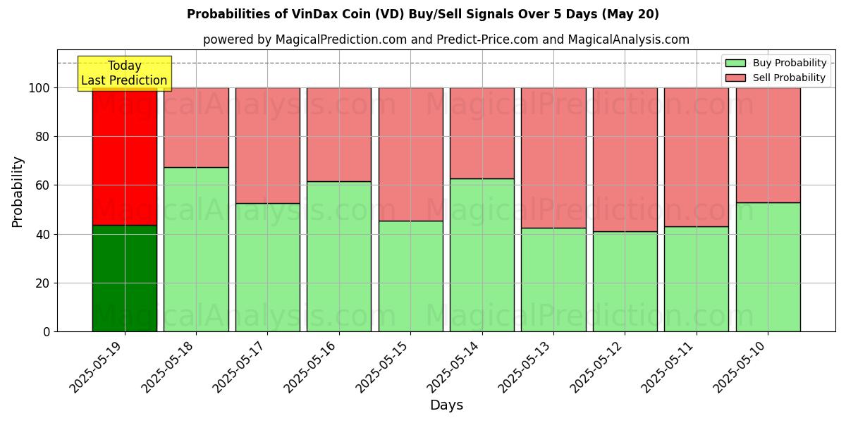 Probabilities of VinDax Coin (VD) Buy/Sell Signals Using Several AI Models Over 5 Days (20 May) 