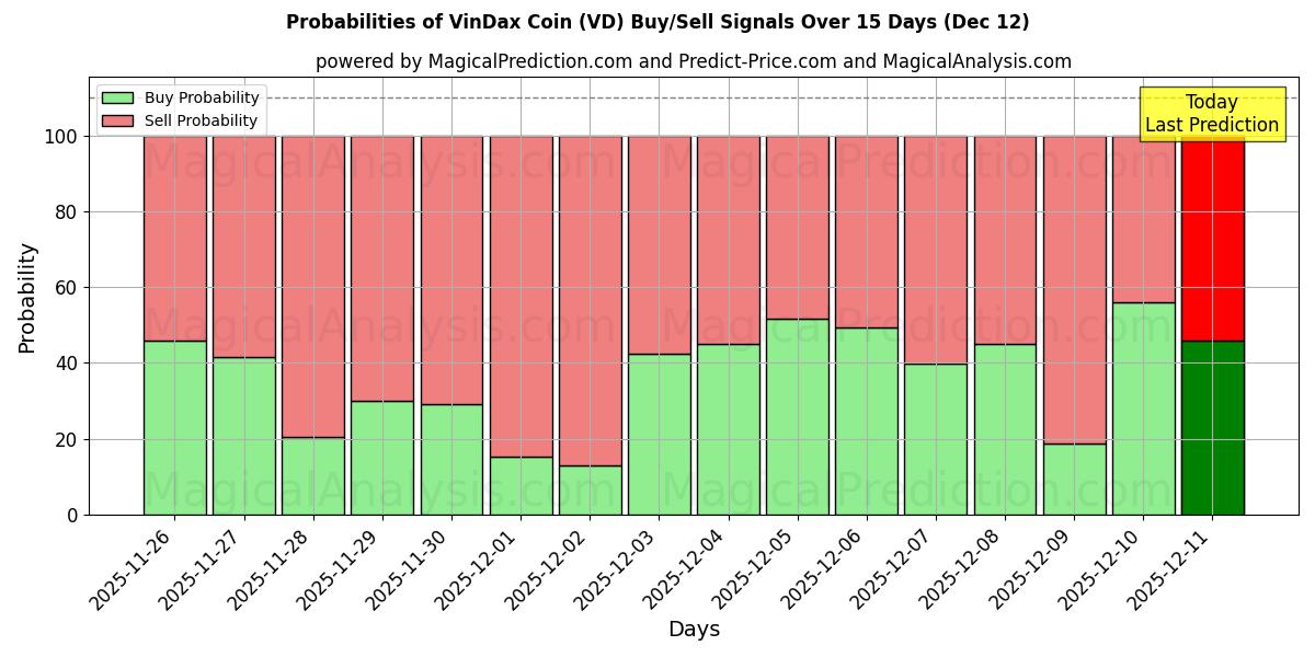 Probabilities of 维达克斯币 (VD) Buy/Sell Signals Using Several AI Models Over 5 Days (12 Dec) 