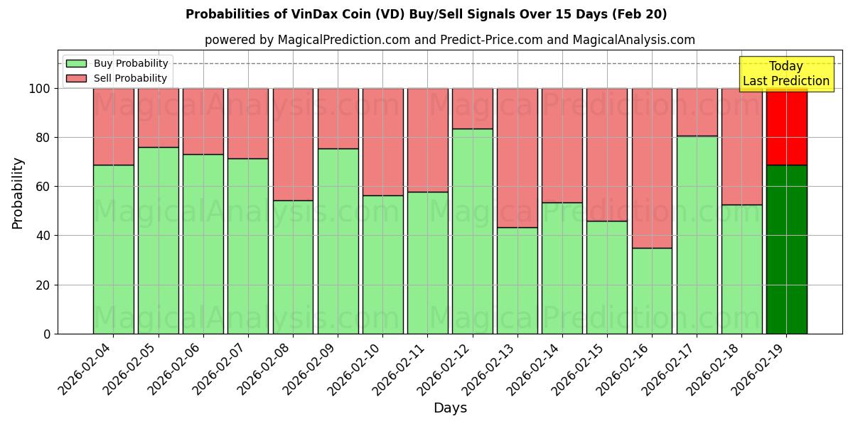 Probabilities of VinDax-kolikko (VD) Buy/Sell Signals Using Several AI Models Over 5 Days (13 Feb) 