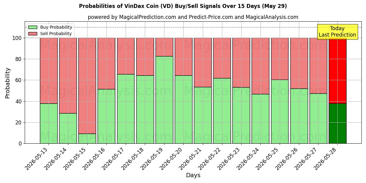 Probabilities of Moneta VinDax (VD) Buy/Sell Signals Using Several AI Models Over 5 Days (29 May) 