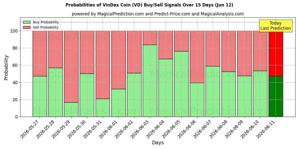 Probabilities of VinDax 코인 (VD) Buy/Sell Signals Using Several AI Models Over 5 Days (12 Jun) 