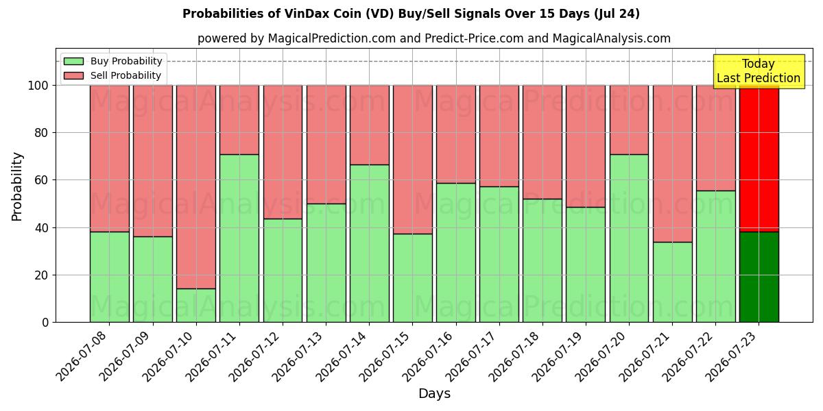 Probabilities of VinDax Coin (VD) Buy/Sell Signals Using Several AI Models Over 5 Days (24 Jul) 