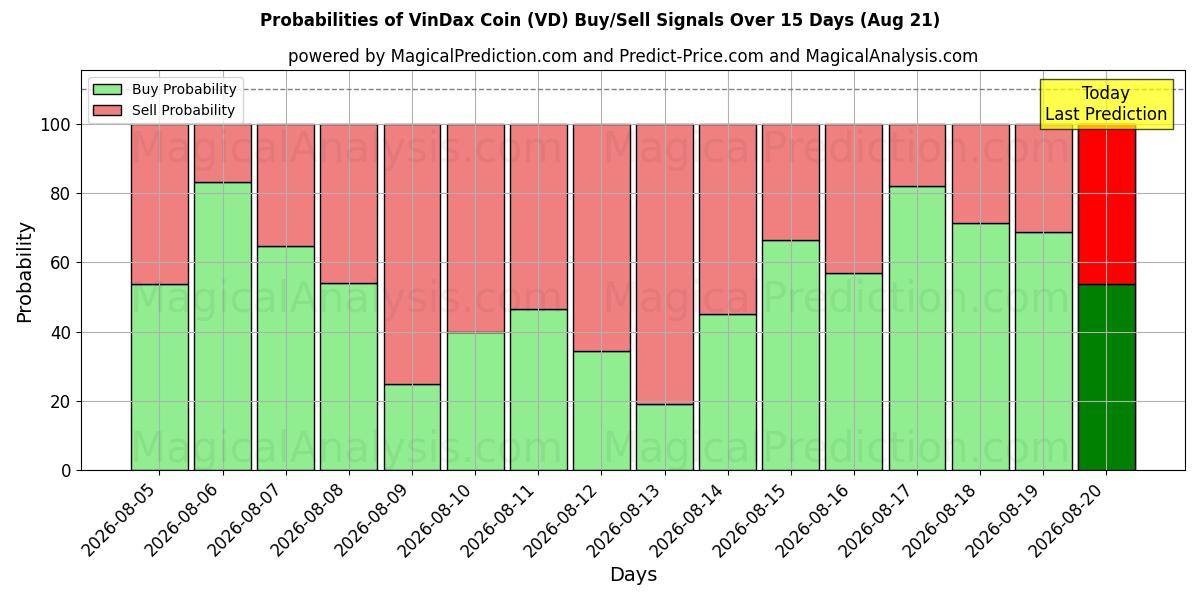 Probabilities of Moneta VinDax (VD) Buy/Sell Signals Using Several AI Models Over 5 Days (21 Aug) 