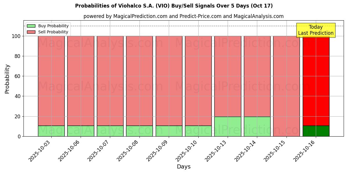 Sjanser for Viohalco S.A. (VIO) kjøp/salg signaler med flere AI-modeller over 10 dager (17 Oct) Probabilities of Viohalco S.A. (VIO) Buy/Sell Signals Using Several AI Models Over 5 Days (17 Oct)