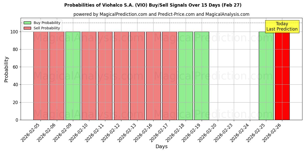 Probabilities of Viohalco S.A. (VIO) Buy/Sell Signals Using Several AI Models Over 5 Days (27 Feb) 