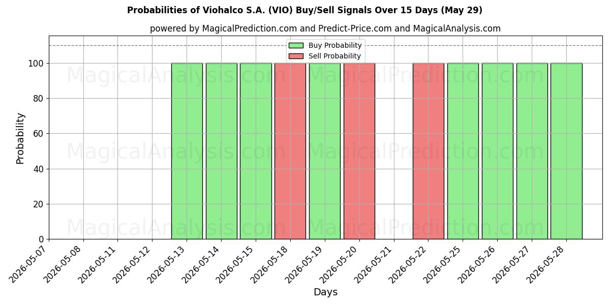 Probabilities of Viohalco S.A. (VIO) Buy/Sell Signals Using Several AI Models Over 5 Days (29 May) 