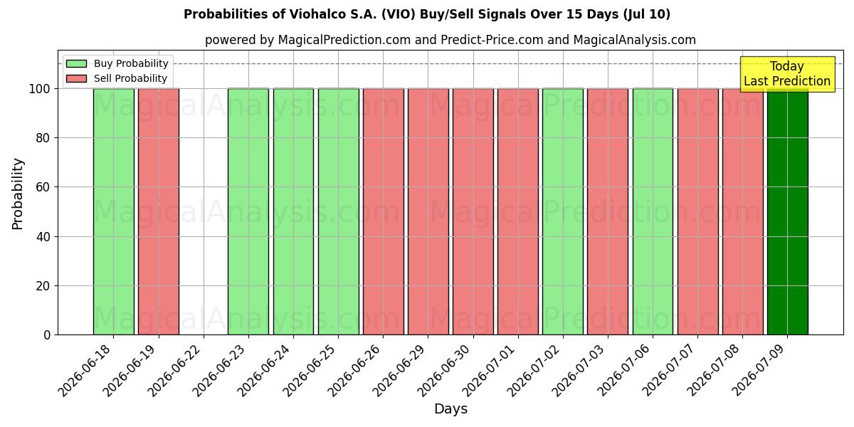 Probabilities of Viohalco S.A. (VIO) Buy/Sell Signals Using Several AI Models Over 5 Days (10 Jul) 